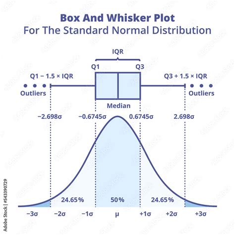 box plots for normal distribution|box and whiskers chart explained.